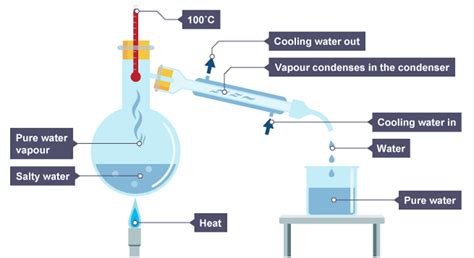 what happens in distillation.